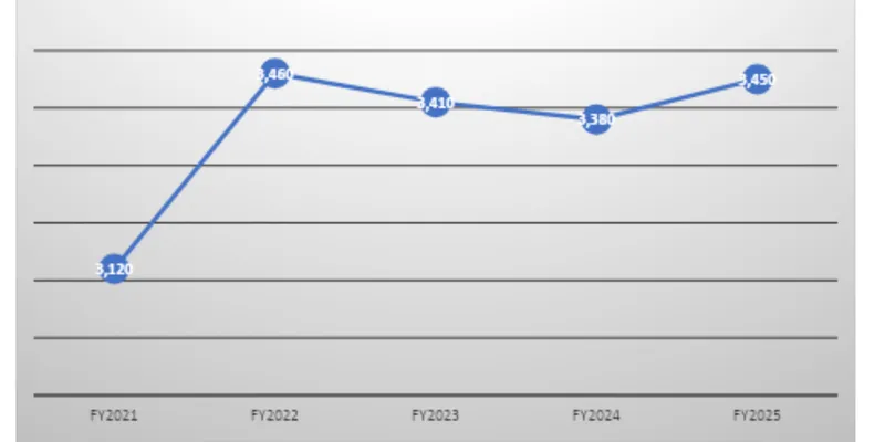 Revenue Trend Data